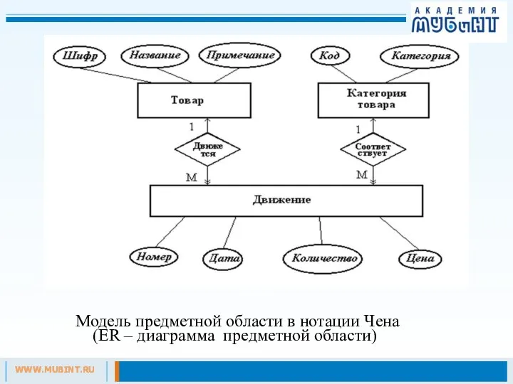 Модель предметной области в нотации Чена (ER – диаграмма предметной области)