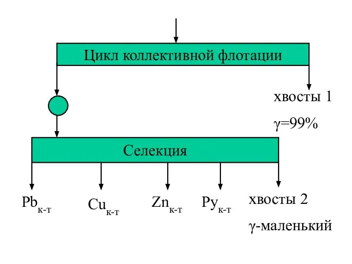 Цикл коллективной флотации хвосты 1 γ=99% Селекция Pbк-т Cuк-т Znк-т Рук-т хвосты 2 γ-маленький