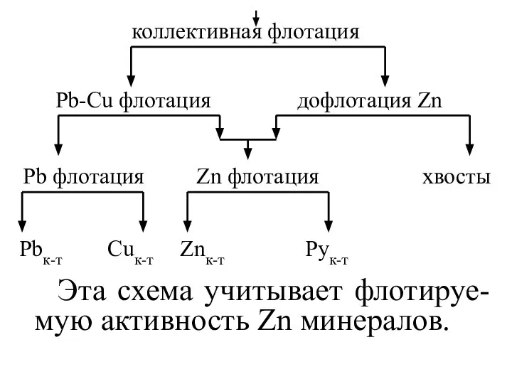 Эта схема учитывает флотируе-мую активность Zn минералов. Pb-Cu флотация дофлотация Zn