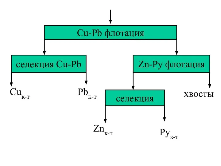 Cu-Pb флотация Zn-Ру флотация селекция Cu-Pb Cuк-т Pbк-т селекция хвосты Znк-т Рук-т