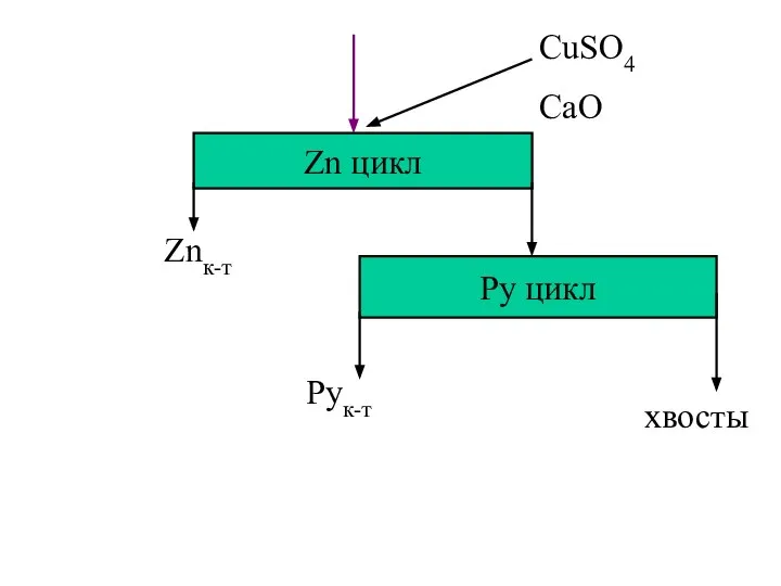 Zn цикл CuSO4 CaO Znк-т Ру цикл хвосты Рук-т