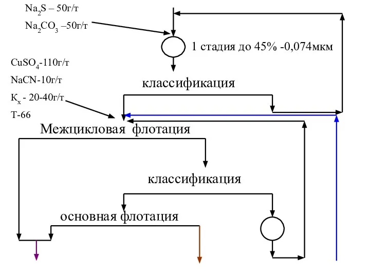 1 стадия до 45% -0,074мкм Na2S – 50г/т Na2CO3 –50г/т классификация