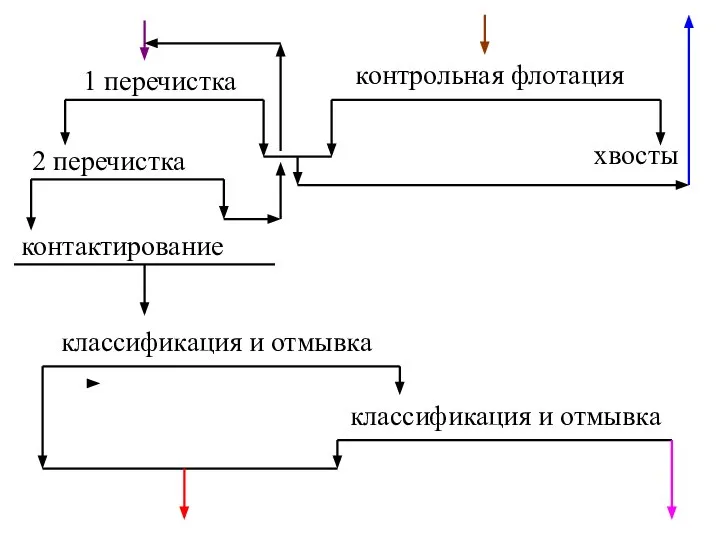 1 перечистка контрольная флотация хвосты 2 перечистка контактирование классификация и отмывка классификация и отмывка