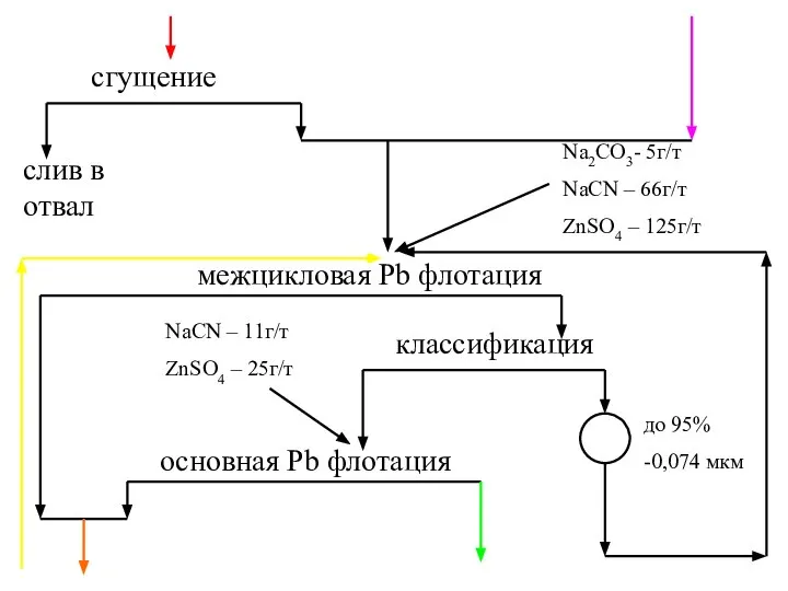 сгущение слив в отвал межцикловая Pb флотация Na2CO3- 5г/т NaCN –