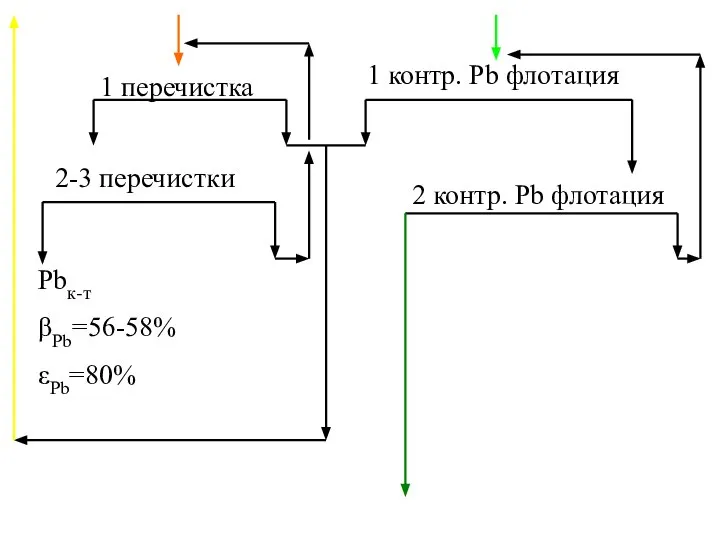 1 перечистка 2-3 перечистки Pbк-т βPb=56-58% εPb=80% 1 контр. Pb флотация 2 контр. Pb флотация