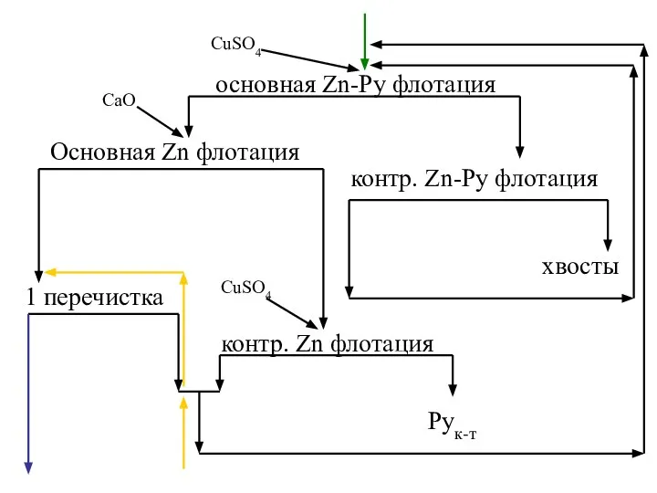 основная Zn-Ру флотация CuSO4 контр. Zn-Ру флотация хвосты Основная Zn флотация