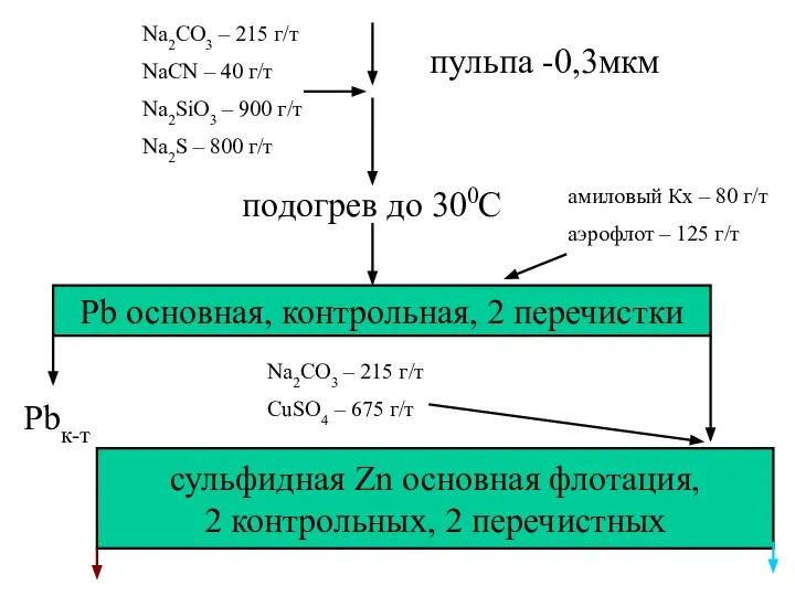 пульпа -0,3мкм Na2CO3 – 215 г/т NaCN – 40 г/т Na2SiO3