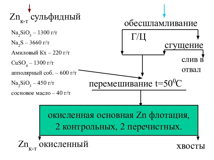 Znк-т сульфидный Na2SiO3 – 1300 г/т Na2S – 3660 г/т Амиловый