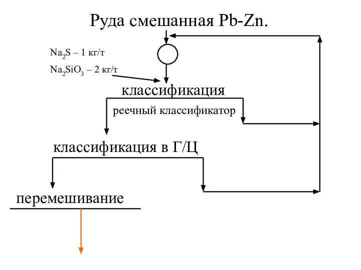 Руда смешанная Pb-Zn. классификация Na2S – 1 кг/т Na2SiO3 – 2