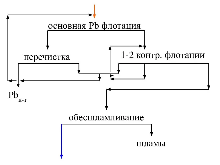 основная Pb флотация перечистка Pbк-т 1-2 контр. флотации обесшламливание шламы