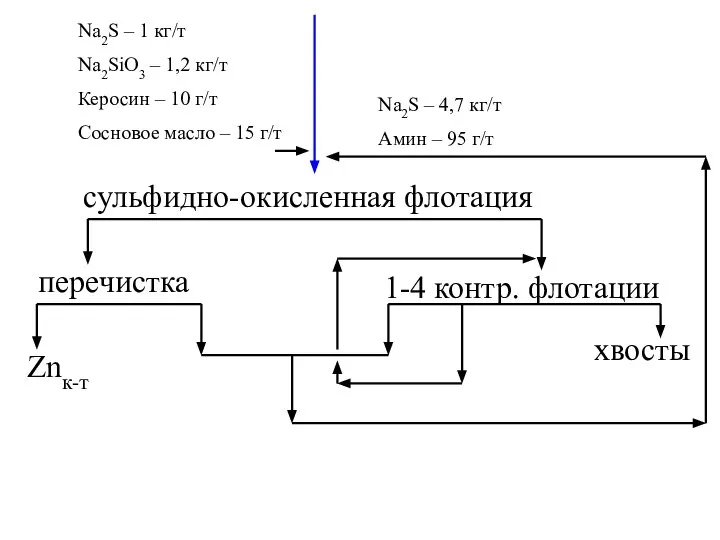 Na2S – 1 кг/т Na2SiO3 – 1,2 кг/т Керосин – 10