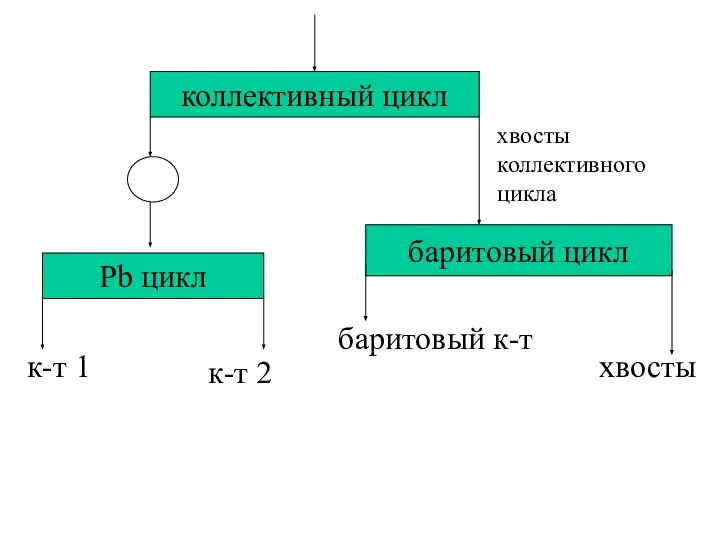 коллективный цикл Pb цикл хвосты коллективного цикла баритовый цикл к-т 1 к-т 2 баритовый к-т хвосты