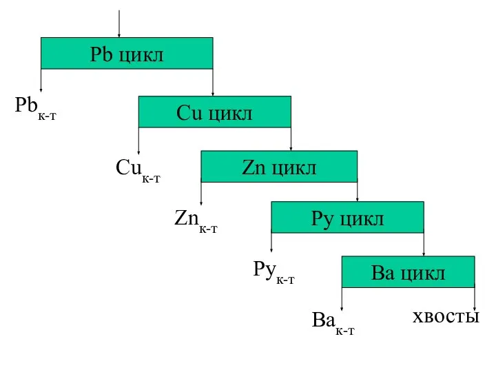 Pb цикл Cu цикл Zn цикл Ру цикл Ba цикл Znк-т Pbк-т Cuк-т Рук-т хвосты Baк-т