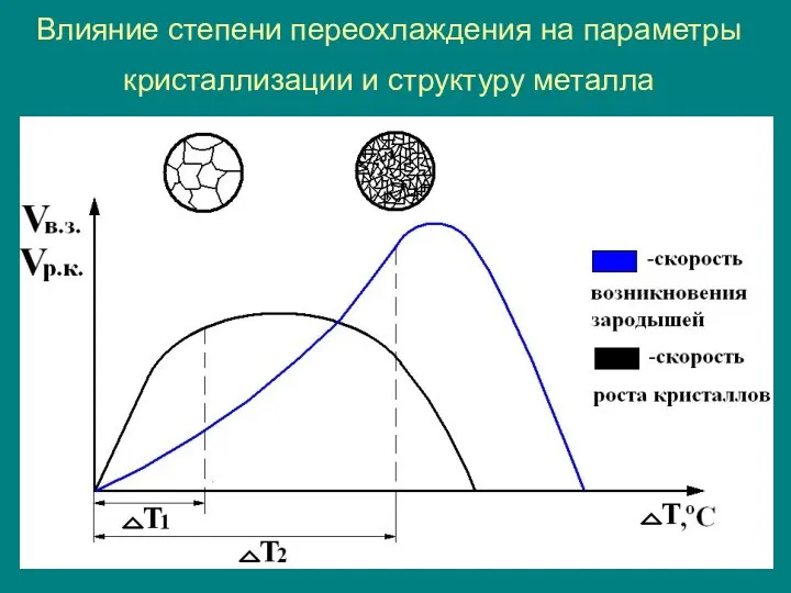 Влияние степени переохлаждения на параметры кристаллизации и структуру металла