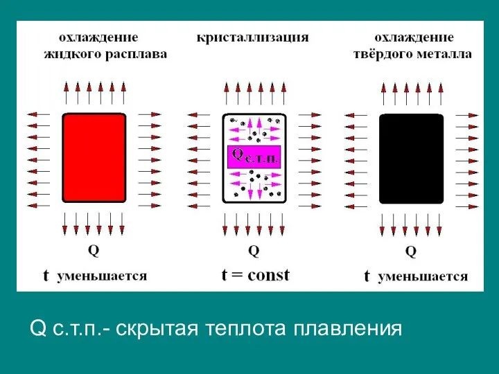 Q с.т.п.- скрытая теплота плавления