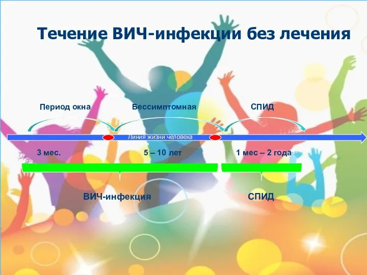 Период окна Бессимптомная СПИД 3 мес. 5 – 10 лет 1