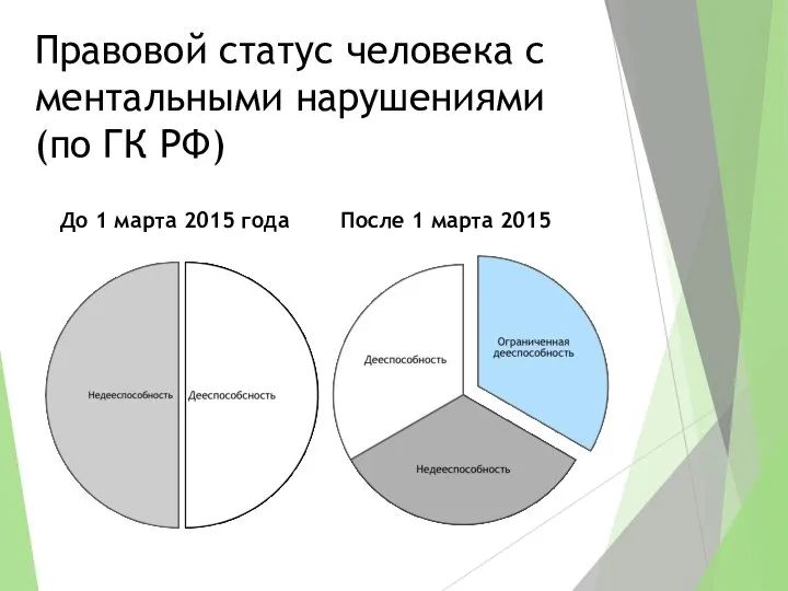 Правовой статус человека с ментальными нарушениями (по ГК РФ) До 1