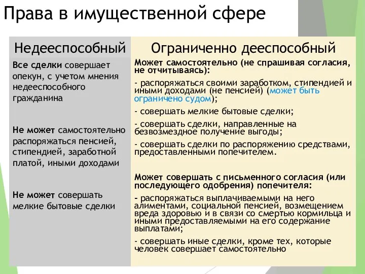 Права в имущественной сфере Недееспособный Все сделки совершает опекун, с учетом