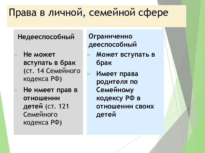 Права в личной, семейной сфере Недееспособный Не может вступать в брак