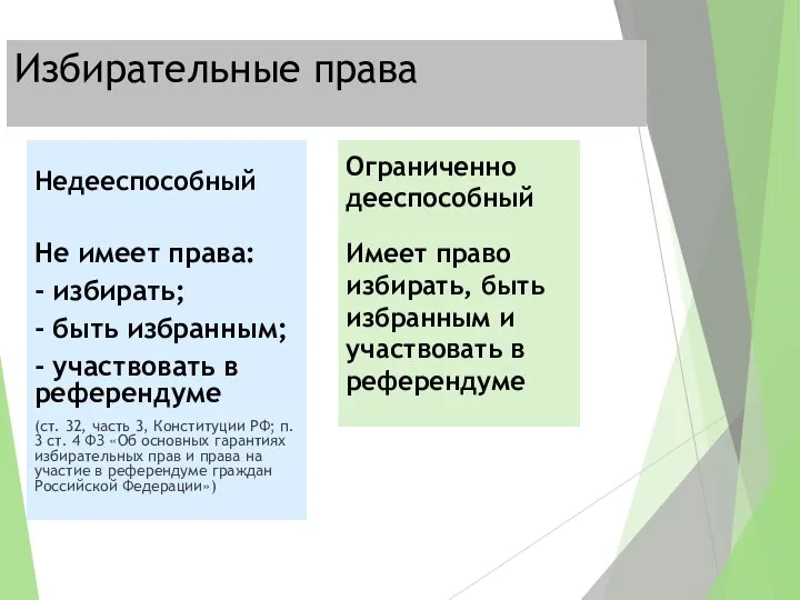 Избирательные права Недееспособный Не имеет права: - избирать; - быть избранным;