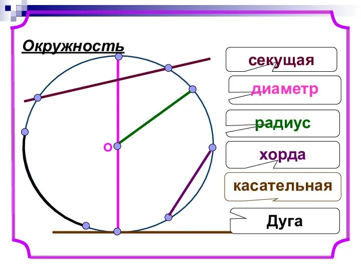 О радиус касательная хорда секущая диаметр Окружность Дуга