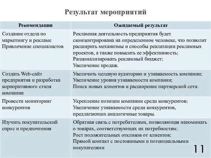 Результат мероприятий