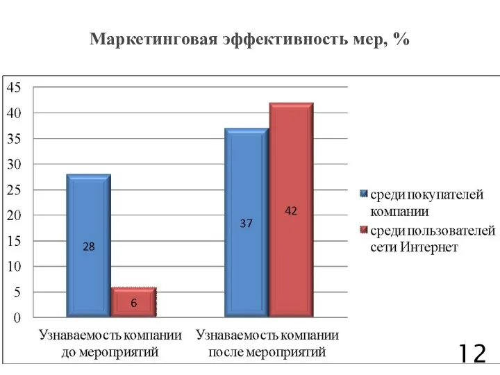 Маркетинговая эффективность мер, %