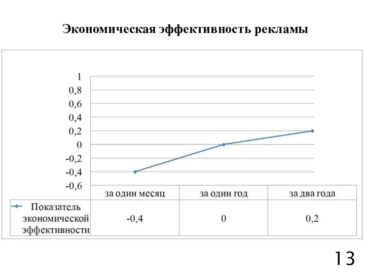 Экономическая эффективность рекламы