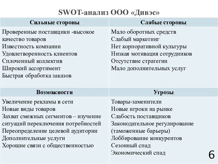 SWOT-анализ ООО «Дивэс»