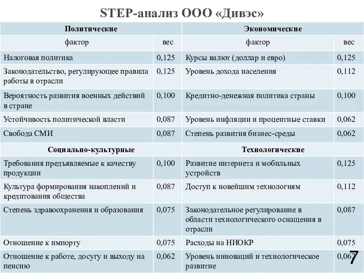 STEP-анализ ООО «Дивэс»