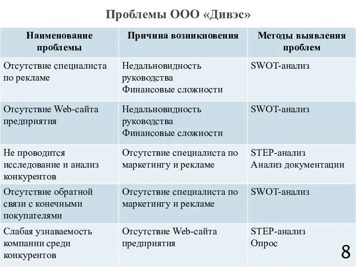 Проблемы ООО «Дивэс»