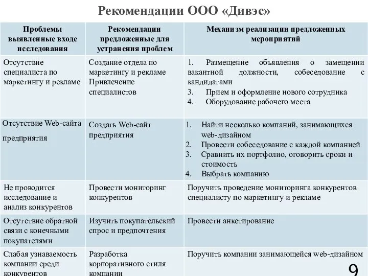 Рекомендации ООО «Дивэс»