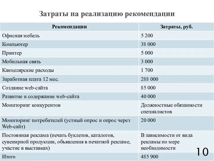 Затраты на реализацию рекомендации