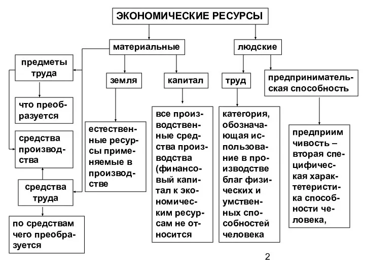 ЭКОНОМИЧЕСКИЕ РЕСУРСЫ материальные людские земля труд капитал предприниматель- ская способность предметы