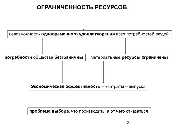 ОГРАНИЧЕННОСТЬ РЕСУРСОВ невозможность одновременного удовлетворения всех потребностей людей потребности общества безграничны