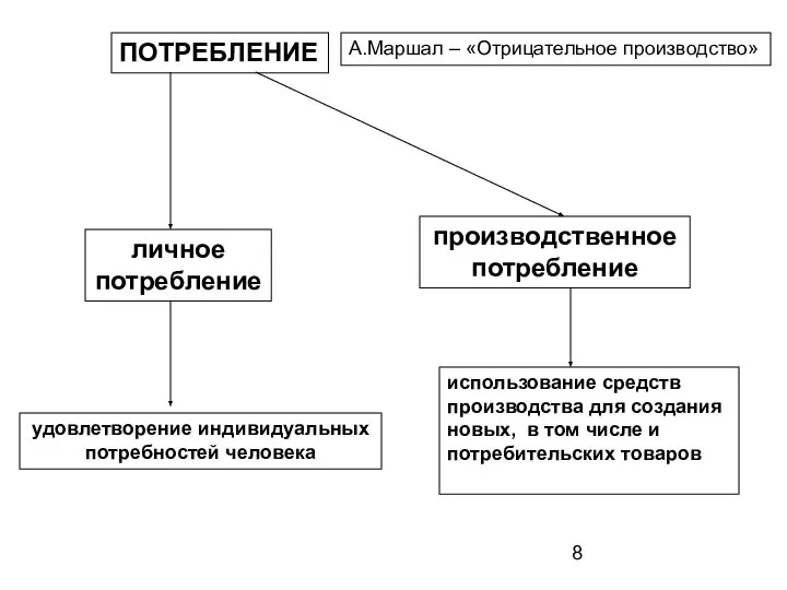 ПОТРЕБЛЕНИЕ личное потребление удовлетворение индивидуальных потребностей человека использование средств производства для