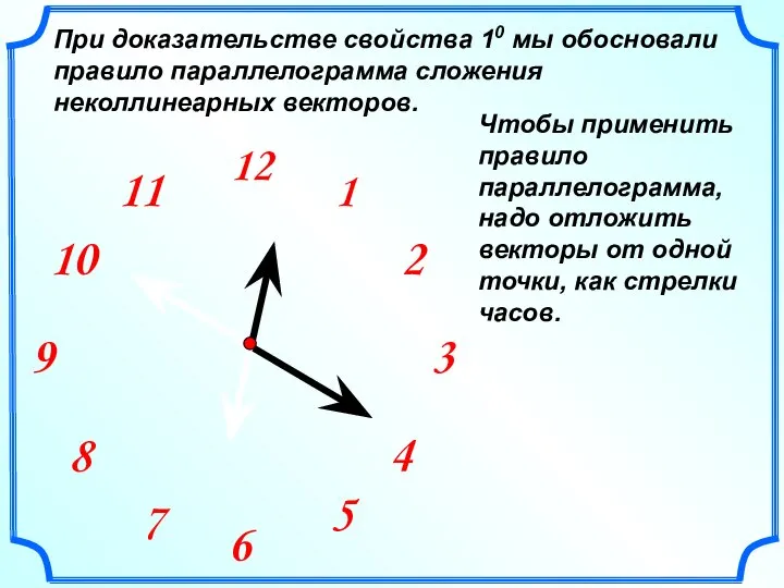 При доказательстве свойства 10 мы обосновали правило параллелограмма сложения неколлинеарных векторов.