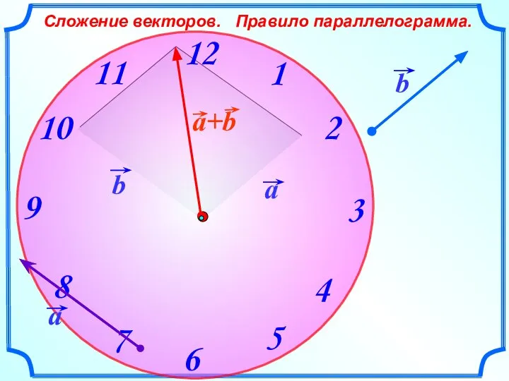 Сложение векторов. Правило параллелограмма.