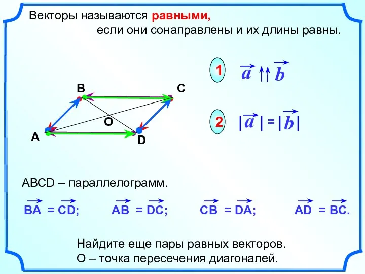 Векторы называются равными, если они сонаправлены и их длины равны. 1