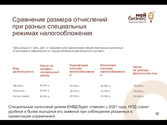 Вид деятельности Налог на профес- сиональный доход Упрощённая система налогообложения Налог