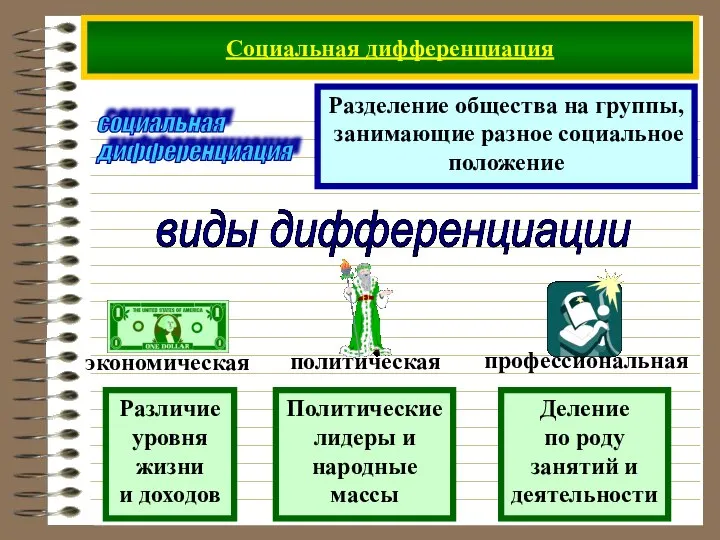 Социальная дифференциация виды дифференциации Различие уровня жизни и доходов Политические лидеры