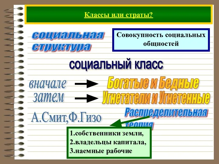 Классы или страты? социальная структура Совокупность социальных общностей социальный класс вначале затем А.Смит,Ф.Гизо Распределительная теория