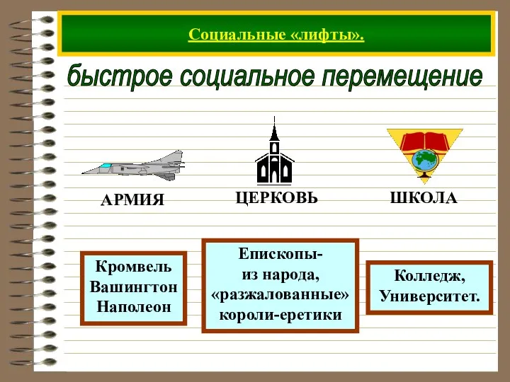 Социальные «лифты». быстрое социальное перемещение Кромвель Вашингтон Наполеон Епископы- из народа, «разжалованные» короли-еретики Колледж, Университет.