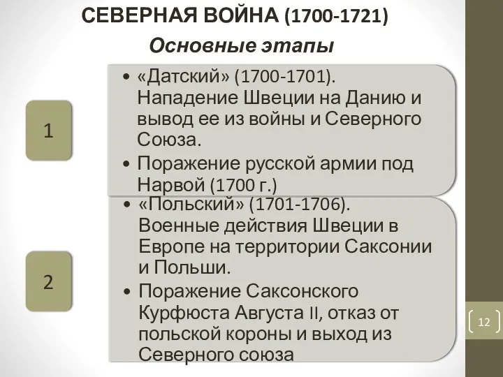 СЕВЕРНАЯ ВОЙНА (1700-1721) Основные этапы