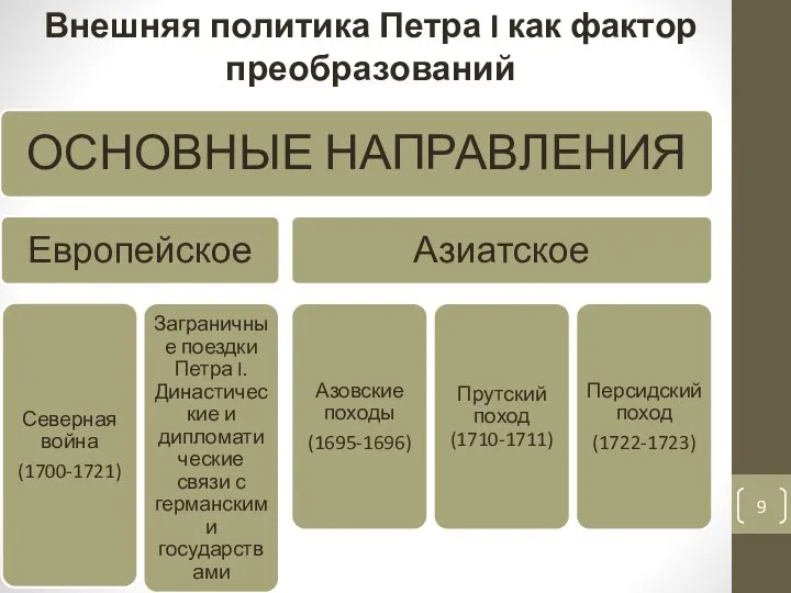 Внешняя политика Петра I как фактор преобразований