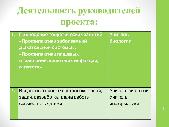 Деятельность руководителей проекта: