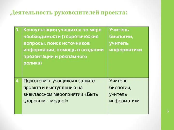 Деятельность руководителей проекта: