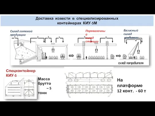 Склад готовой продукции Базисный склад компании Спецконтейнер КИУ-5 Масса брутто –