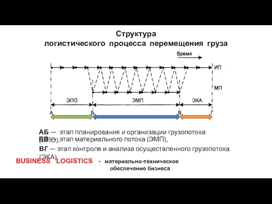 Структура логистического процесса перемещения груза АБ — этап планирования и организации