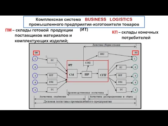 КП – склады конечных потребителей Комплексная система BUSINESS LOGISTICS промышленного предприятия-изготовителя